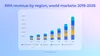 RPA revenu by region
