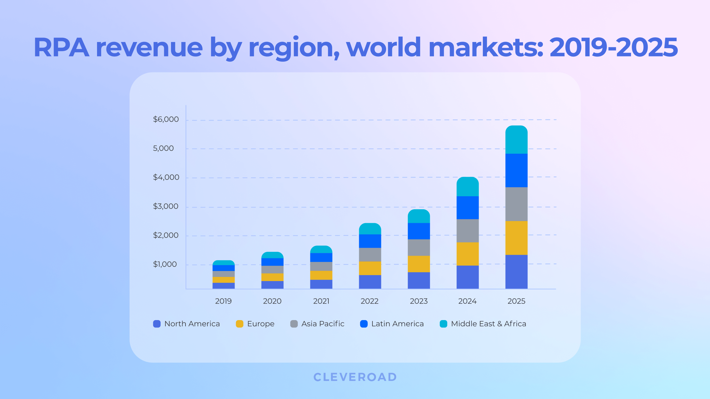 RPA revenu by region