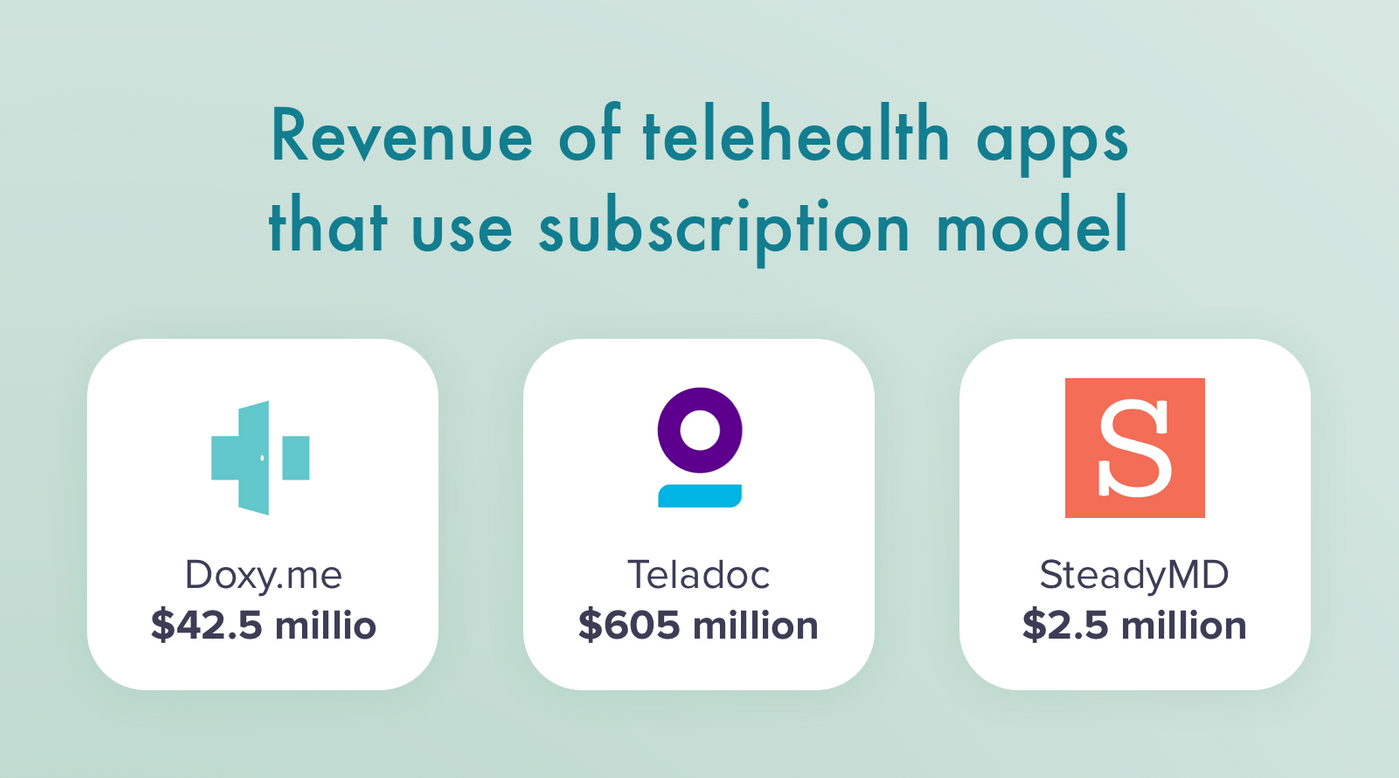 How much subscription telemedicine apps earn?