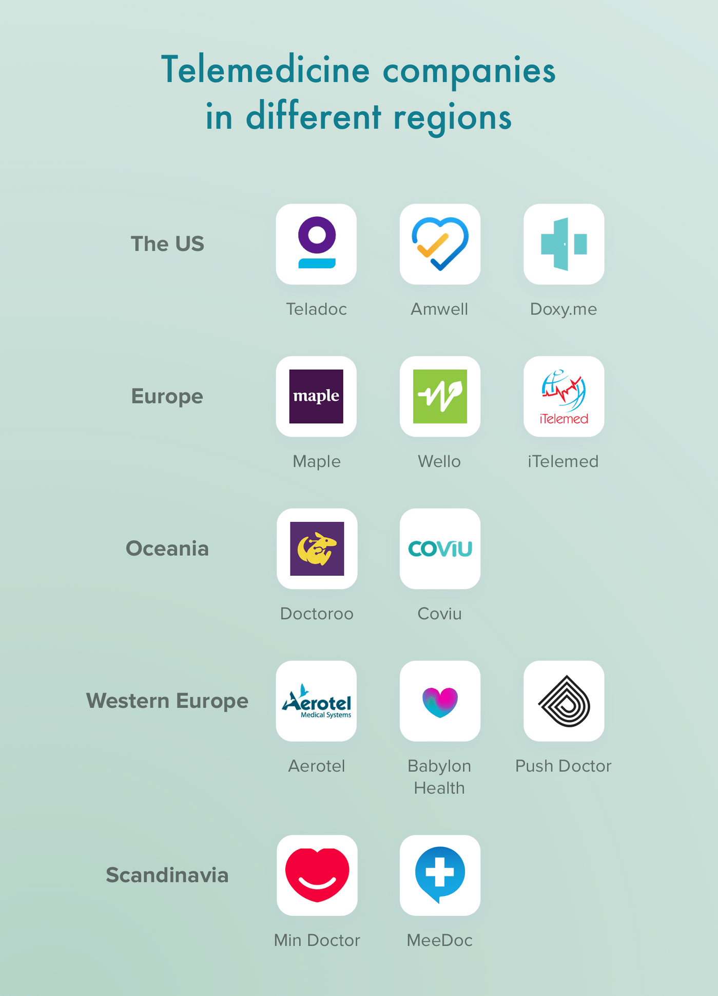 Examples of telemedicine apps in different regions