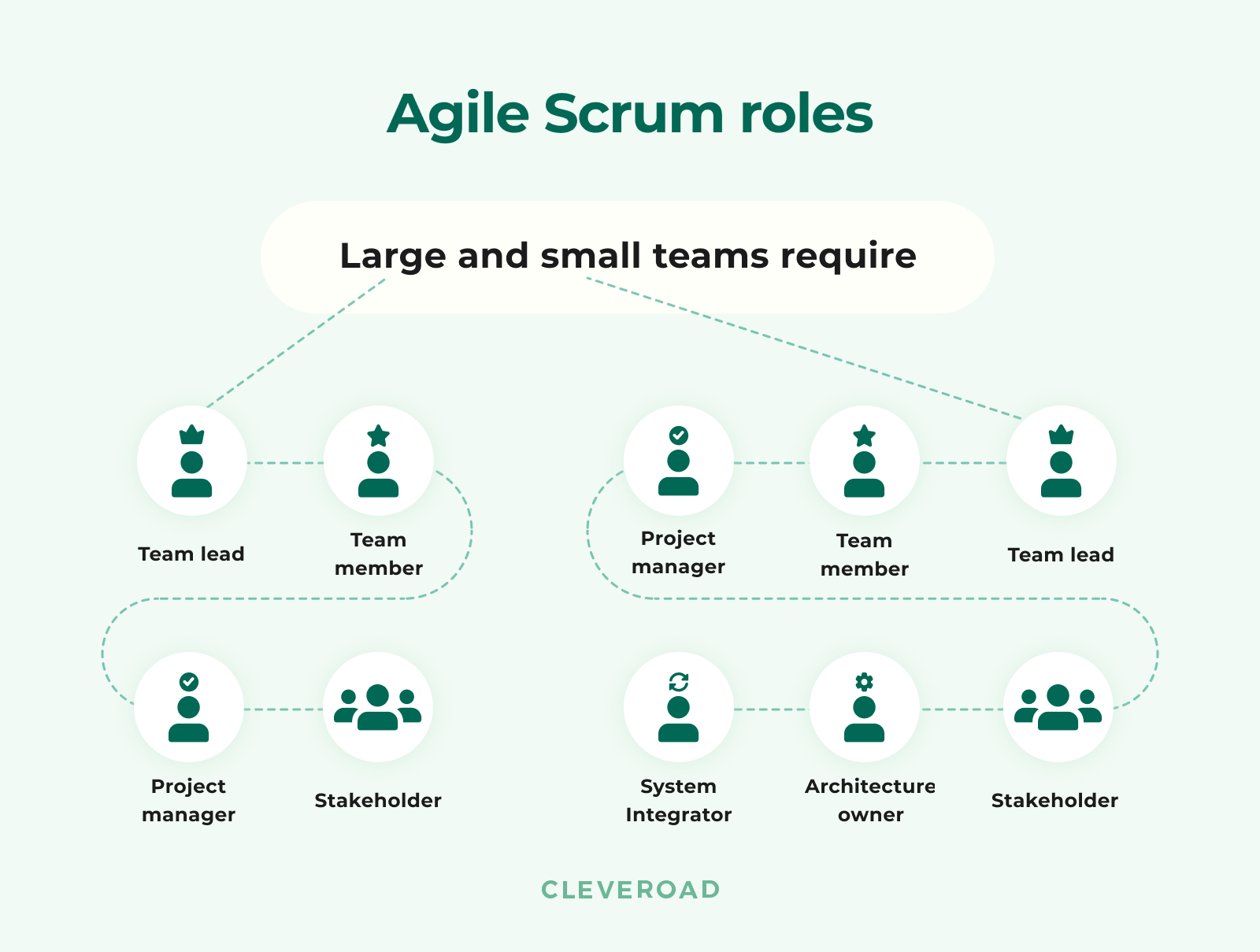 Roles in an Agile Scrum team