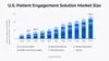 U.S. Patient engagement solution market size
