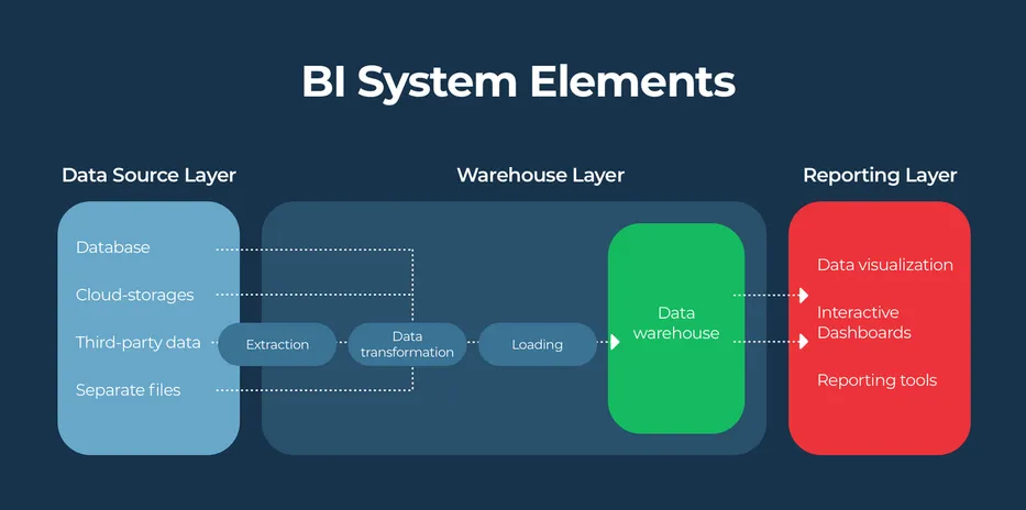 BI system scheme