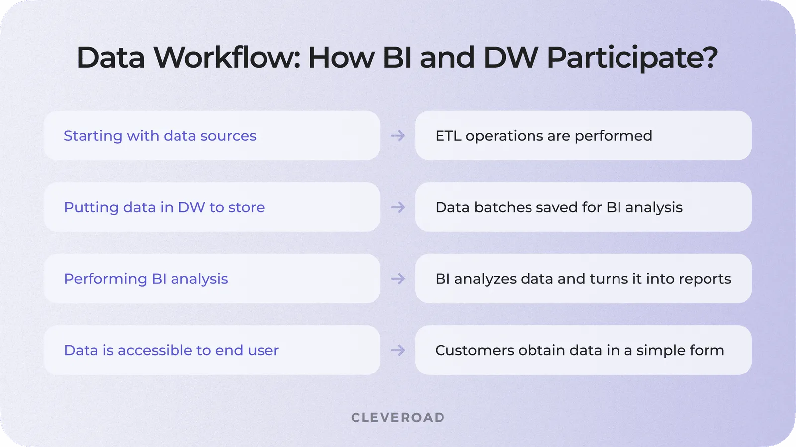 Data processing workflow: How BI and DW participate