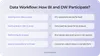 Data processing workflow: How BI and DW participate