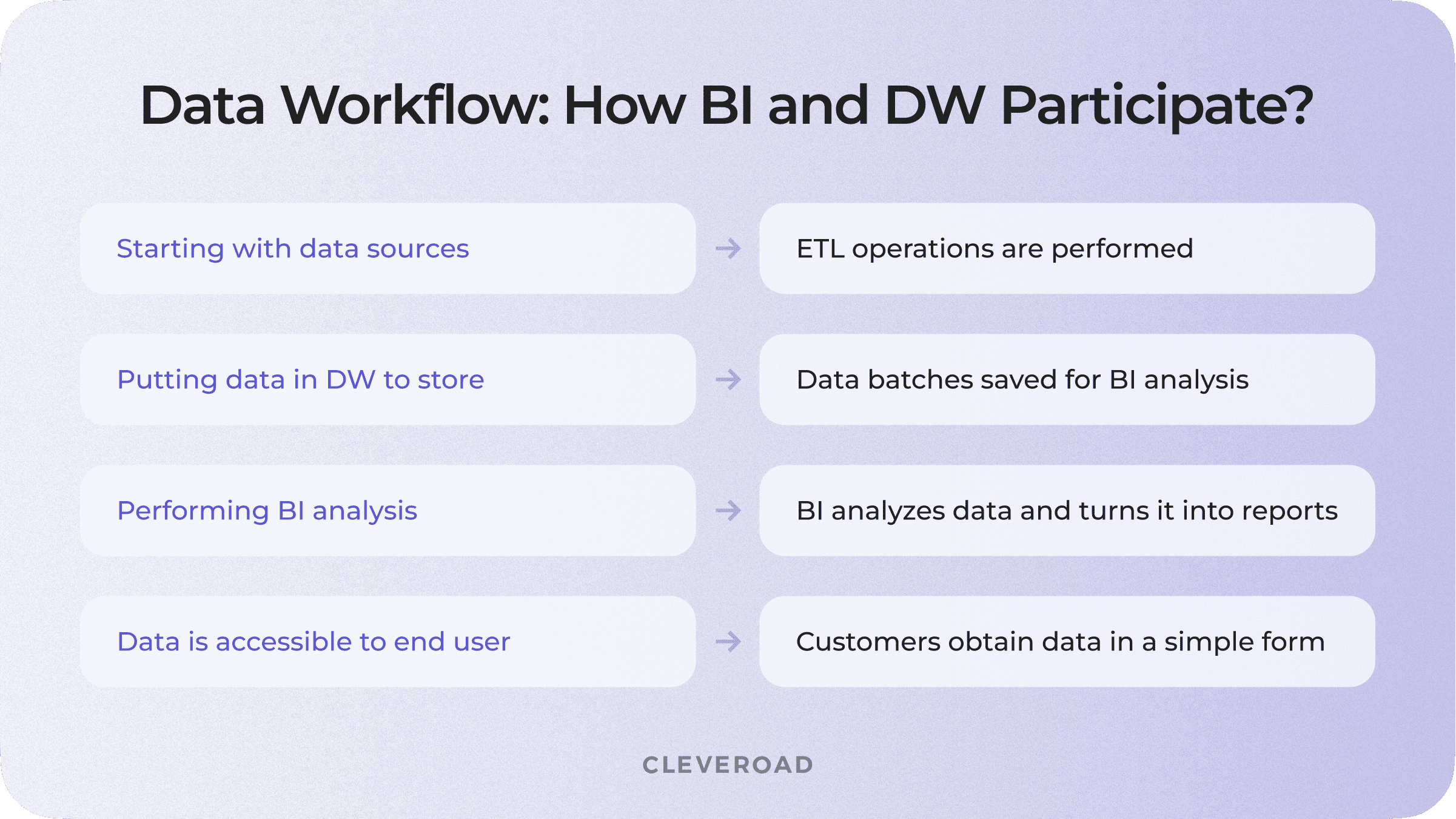 Data processing workflow: How BI and DW participate