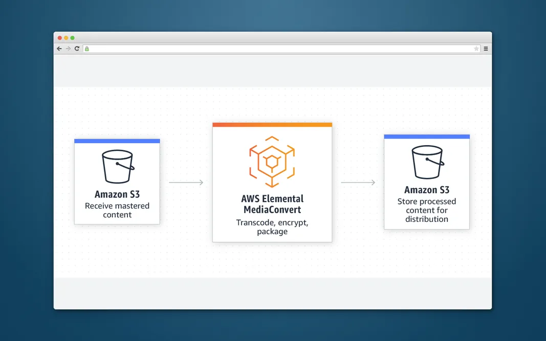 VoD processing using AWS