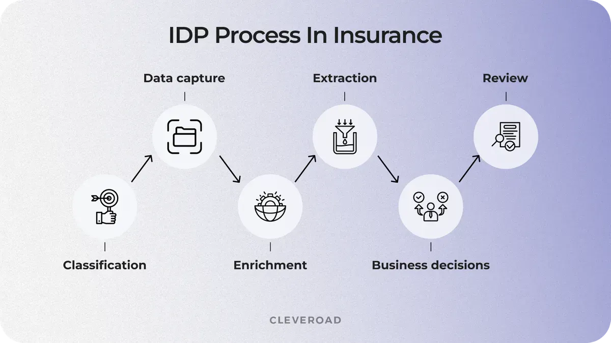 IDP process in insurance