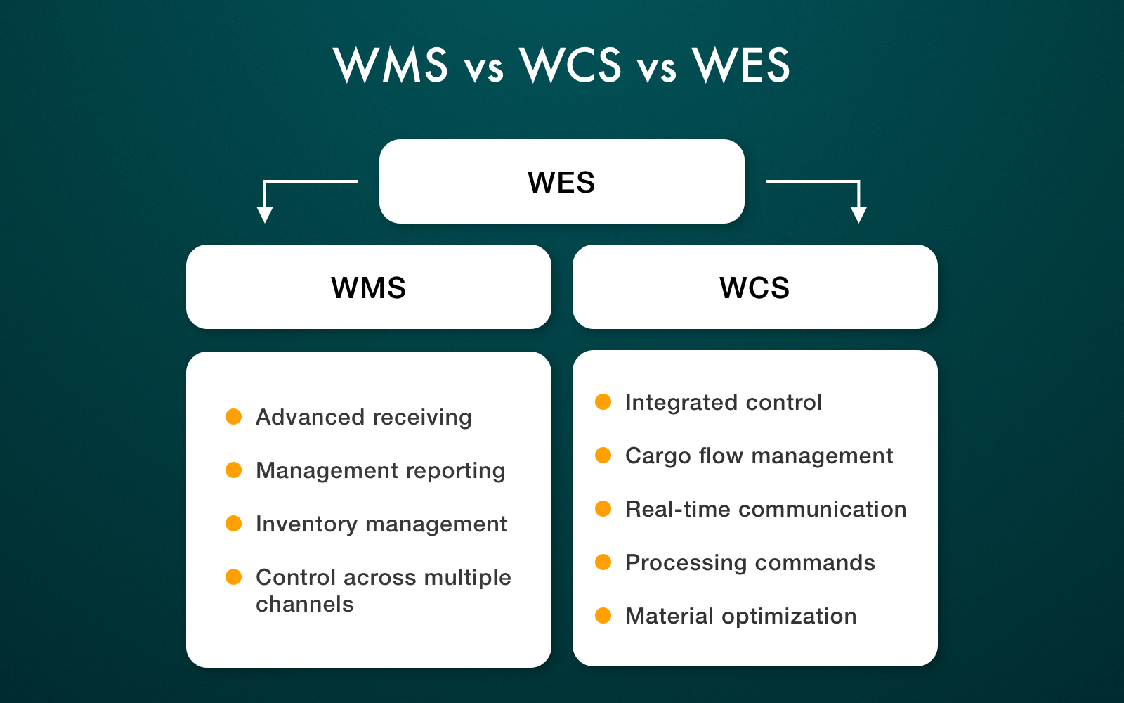 WMS vs WCS vs WES compared
