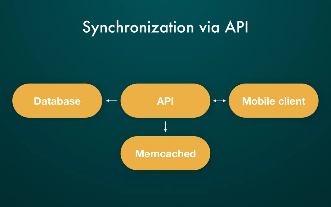 Synchronization in food delivery marketplace apps