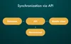Synchronization in food delivery marketplace apps
