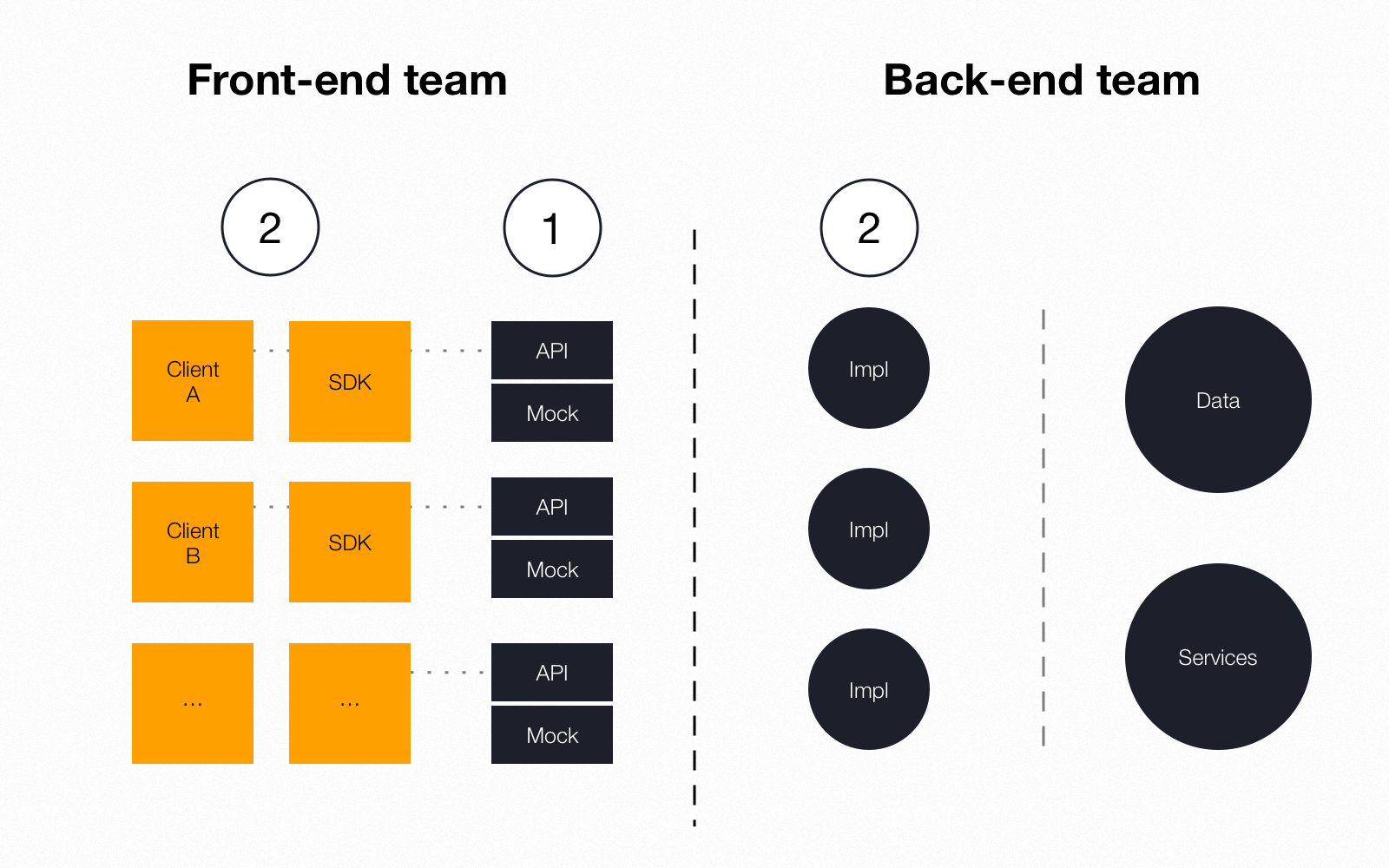 API-first development approach as web development trend for 2019