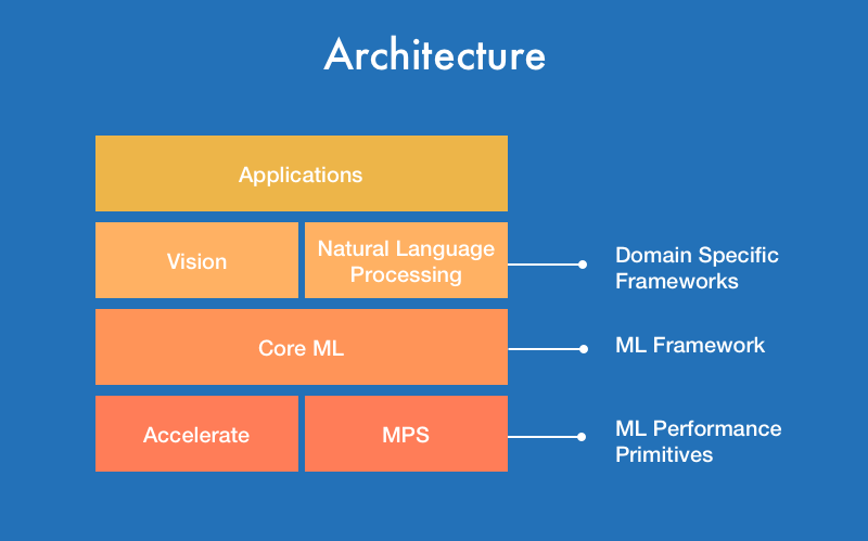 CoreML Architecture