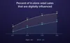 Percent of in-store retail sales that are digitally influenced