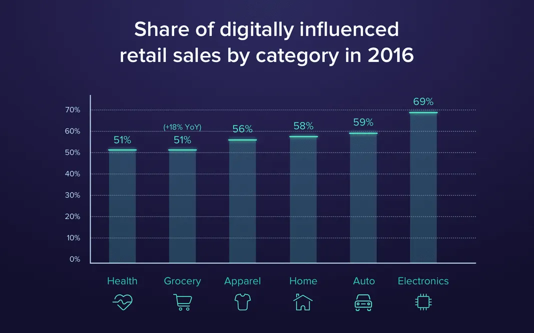 Share of digitally influenced retail sales by category in 2016