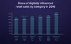 Share of digitally influenced retail sales by category in 2016