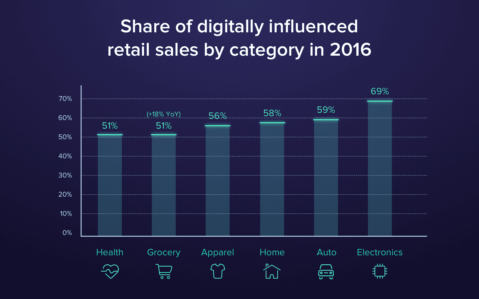 Share of digitally influenced retail sales by category in 2016