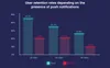 User retention rates depending on the presence of push notifications