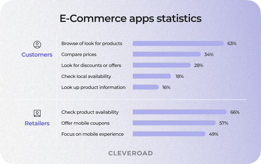 What are the benefits of M-commerce apps?