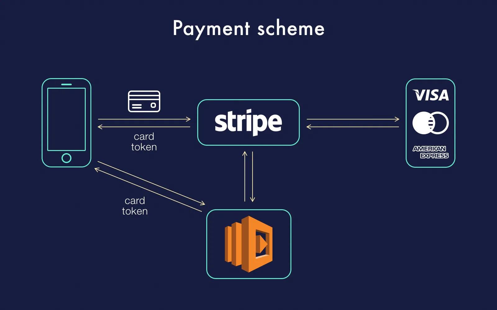 A scheme of simple payment process on Stripe