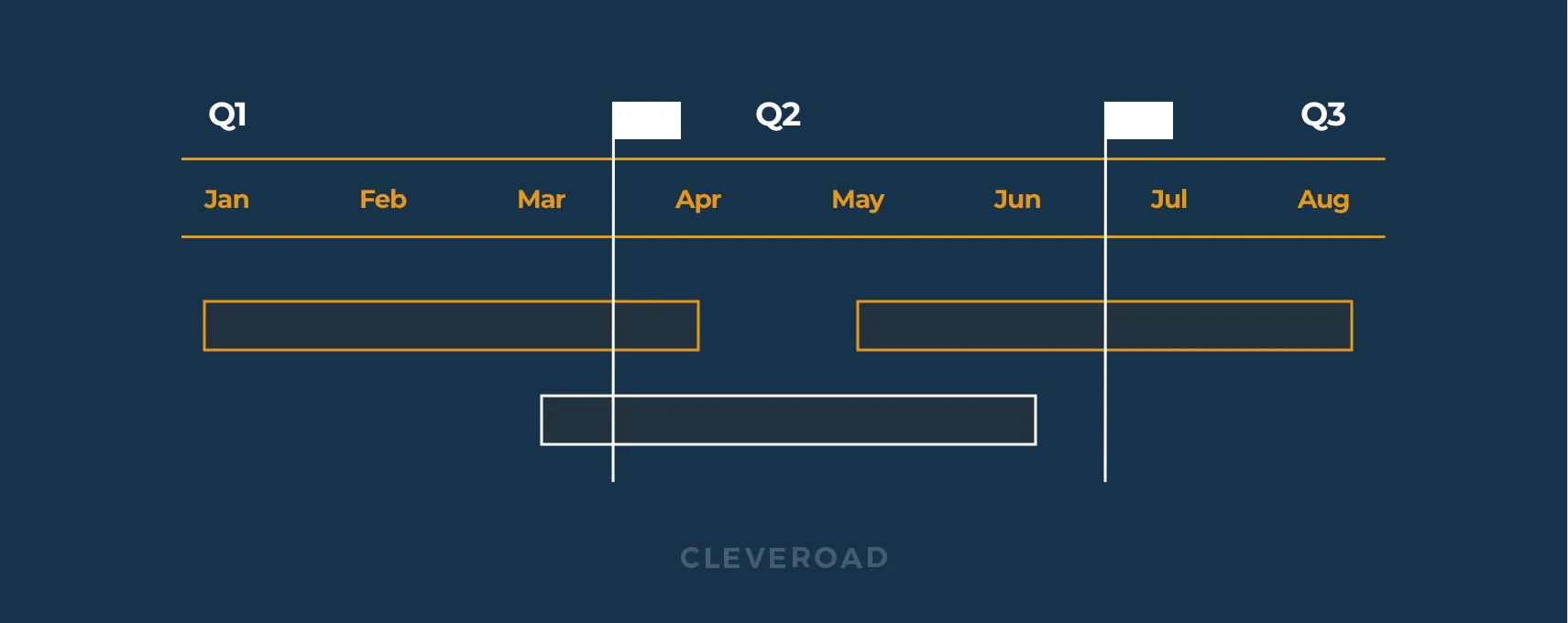 A timeline roadmap with milestones