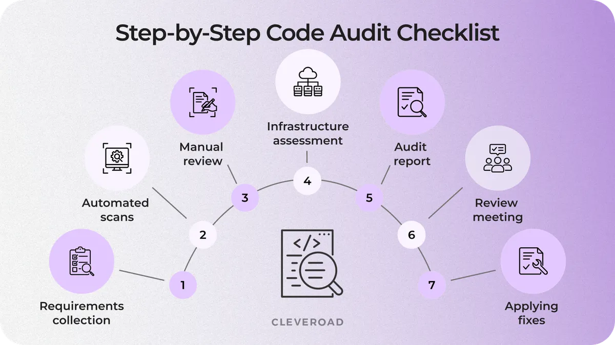 A visual checklist outlining the step-by-step process of conducting the complete code audit