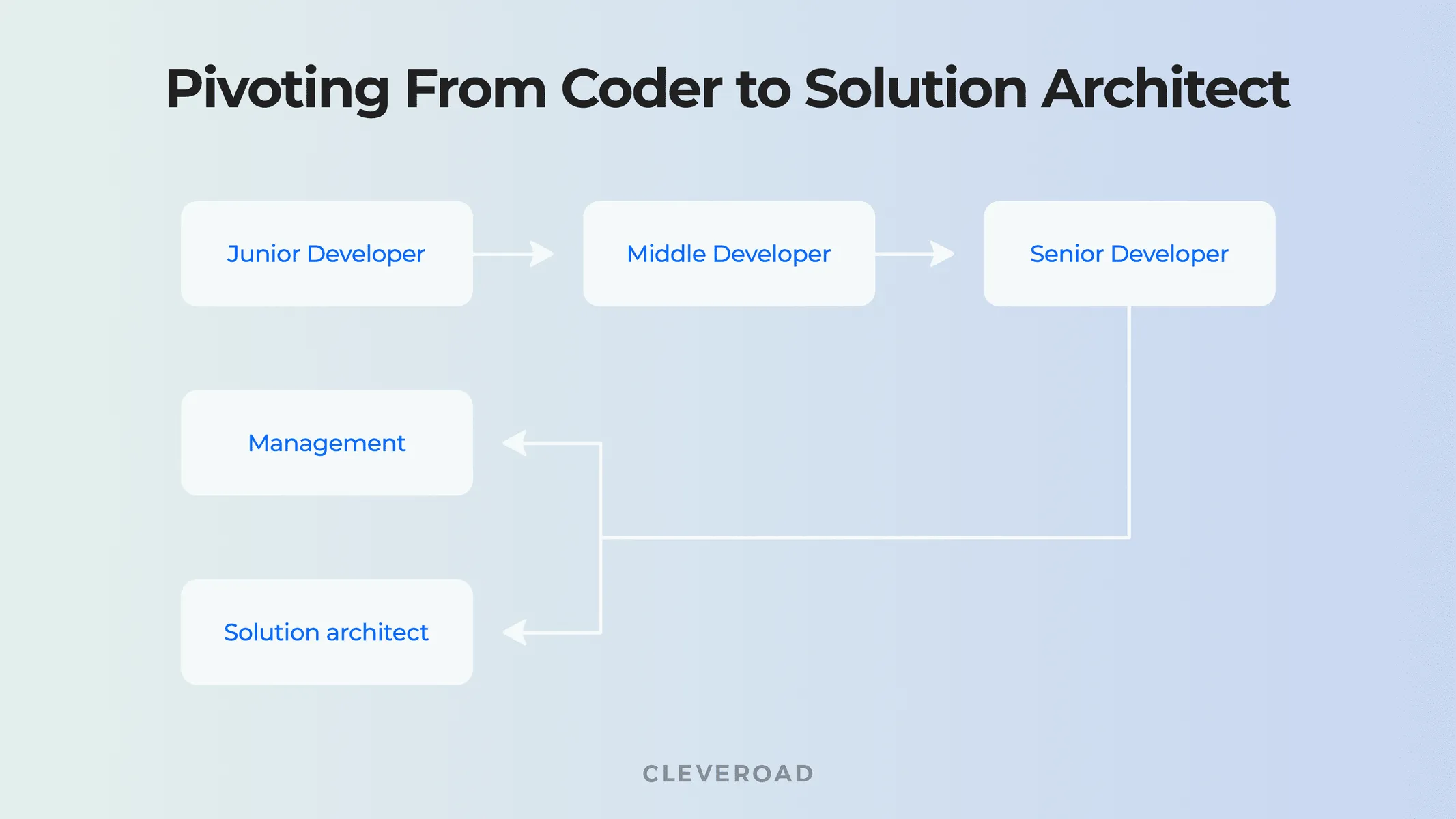 Solution architect competencies