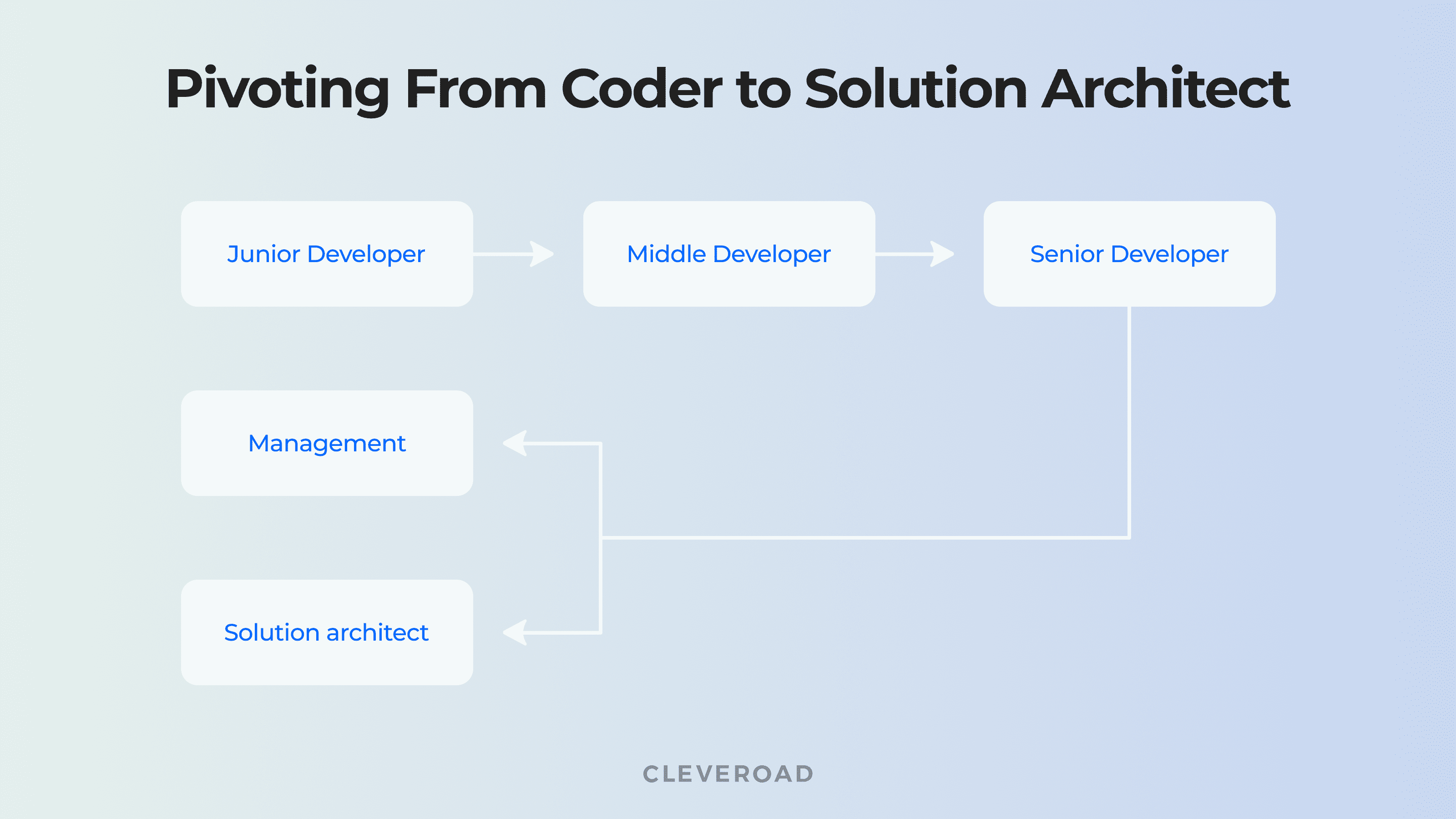 Solution architect competencies