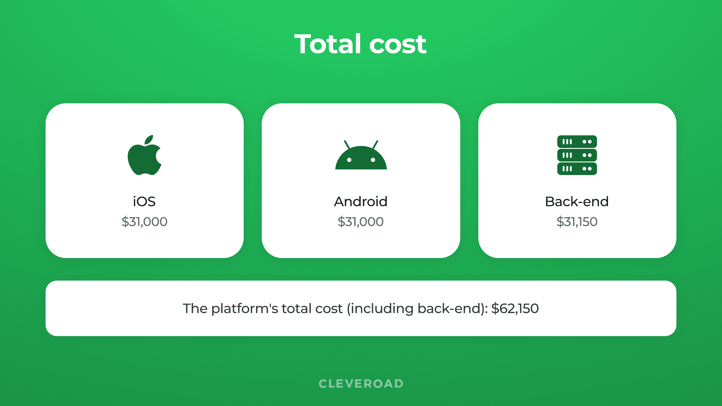 Cost of making an app like whatsapp