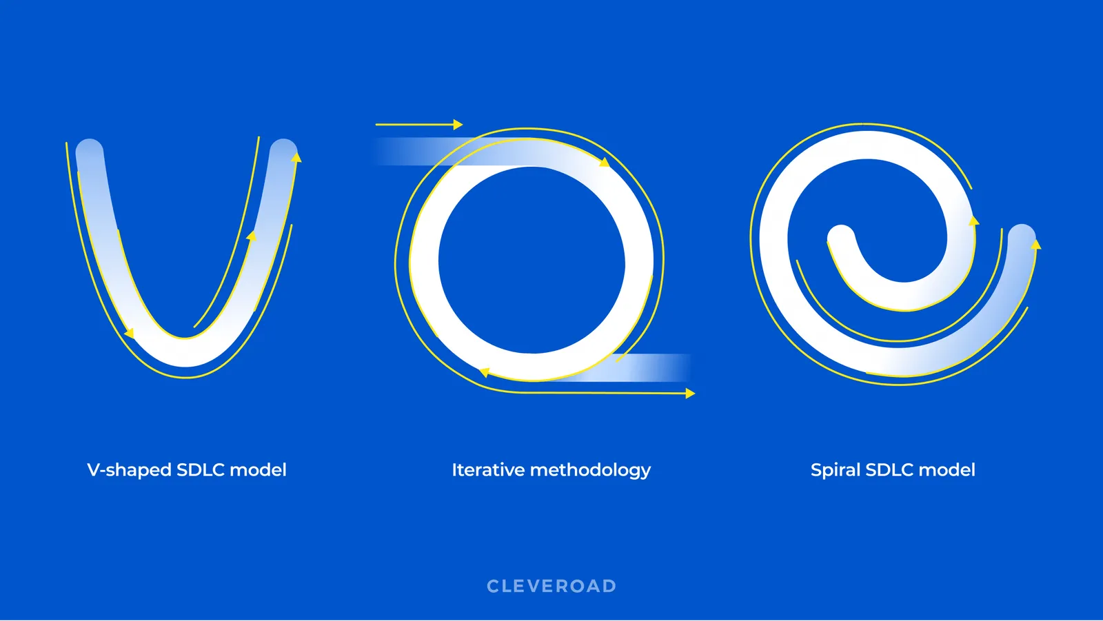 SDLC models