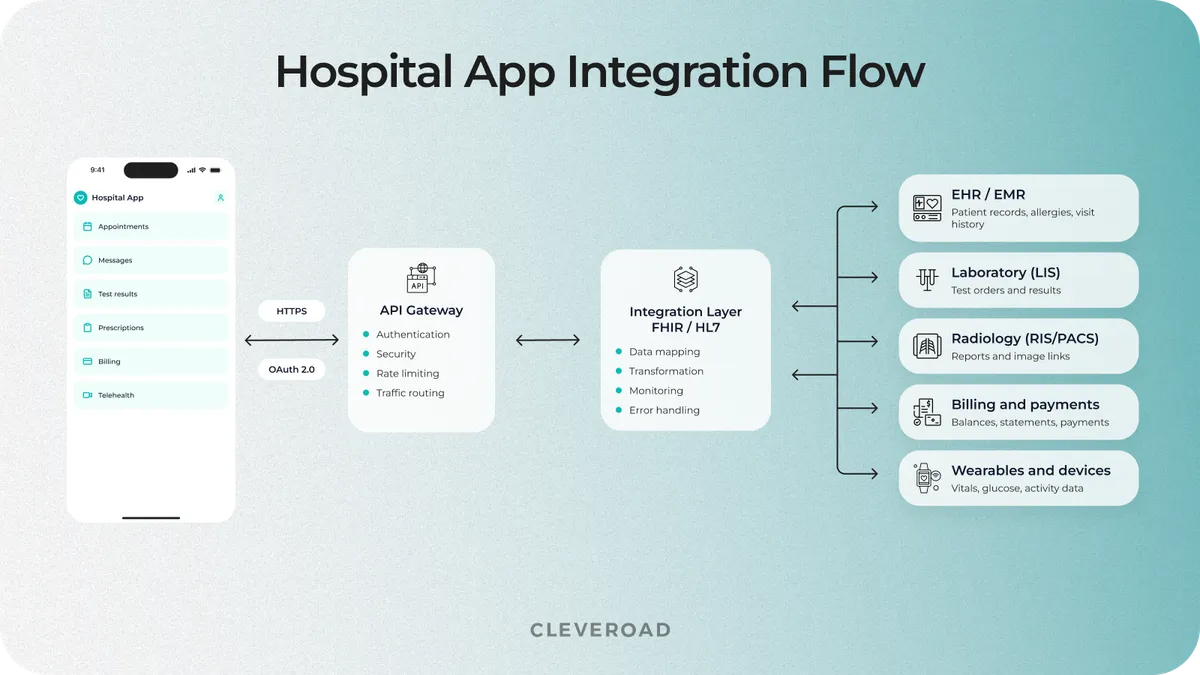 Diagram of how a hospital app connects to the EHR