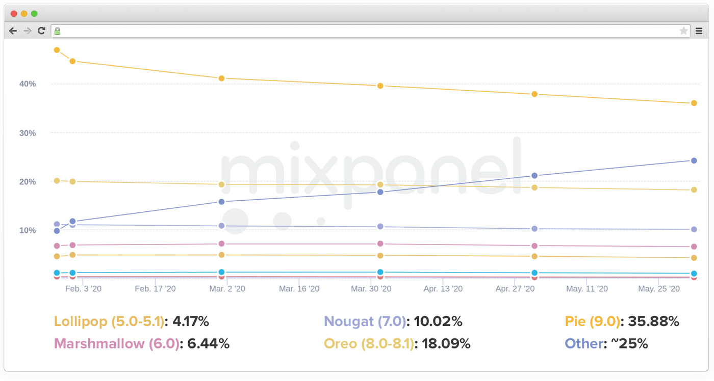 Android OS versions share