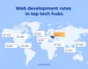 Developers' rates in various regions