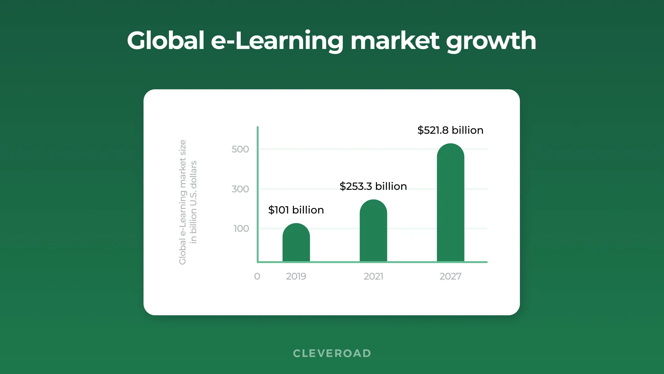 How e-learning market is growing globally