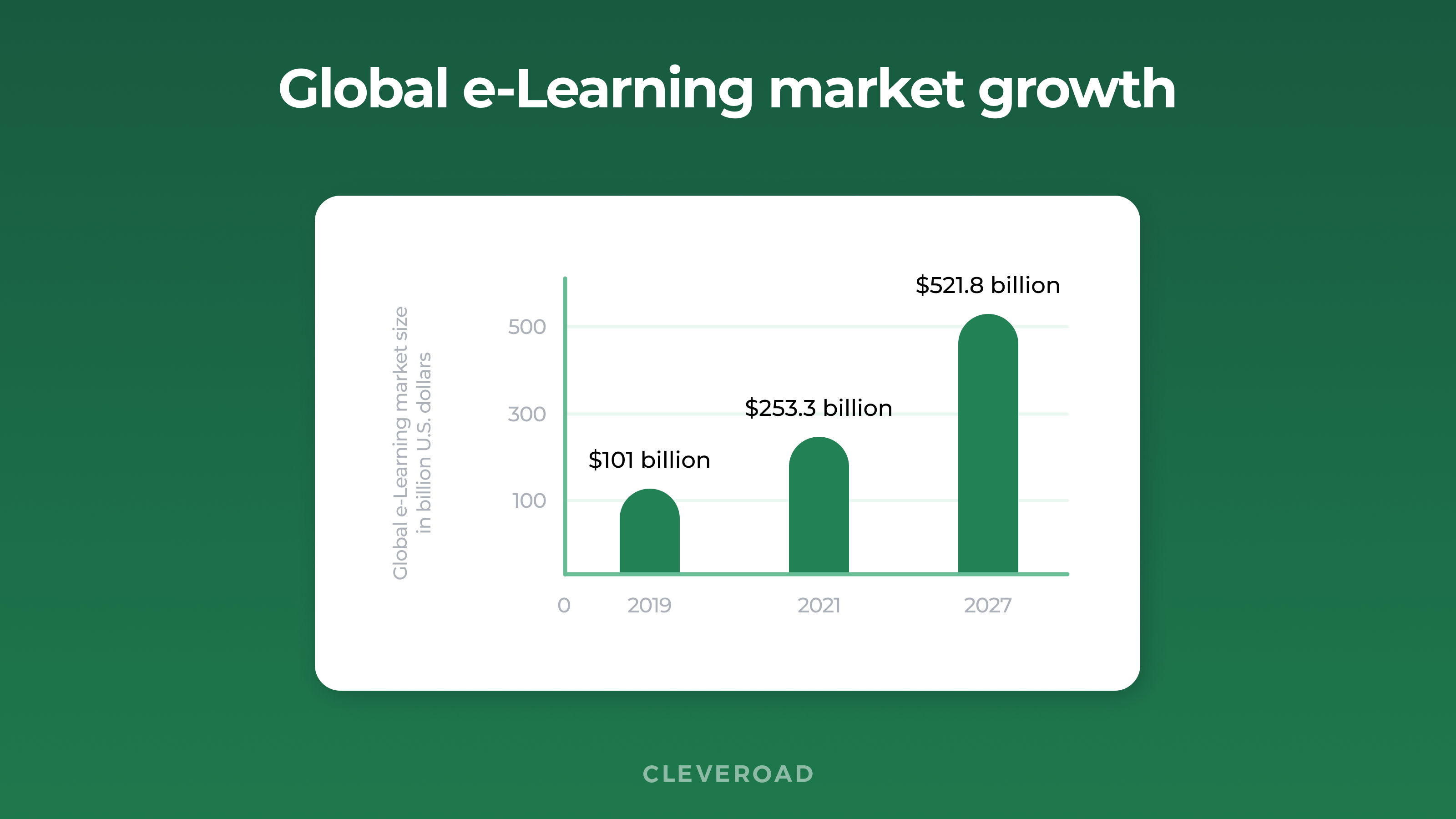 How e-learning market is growing globally