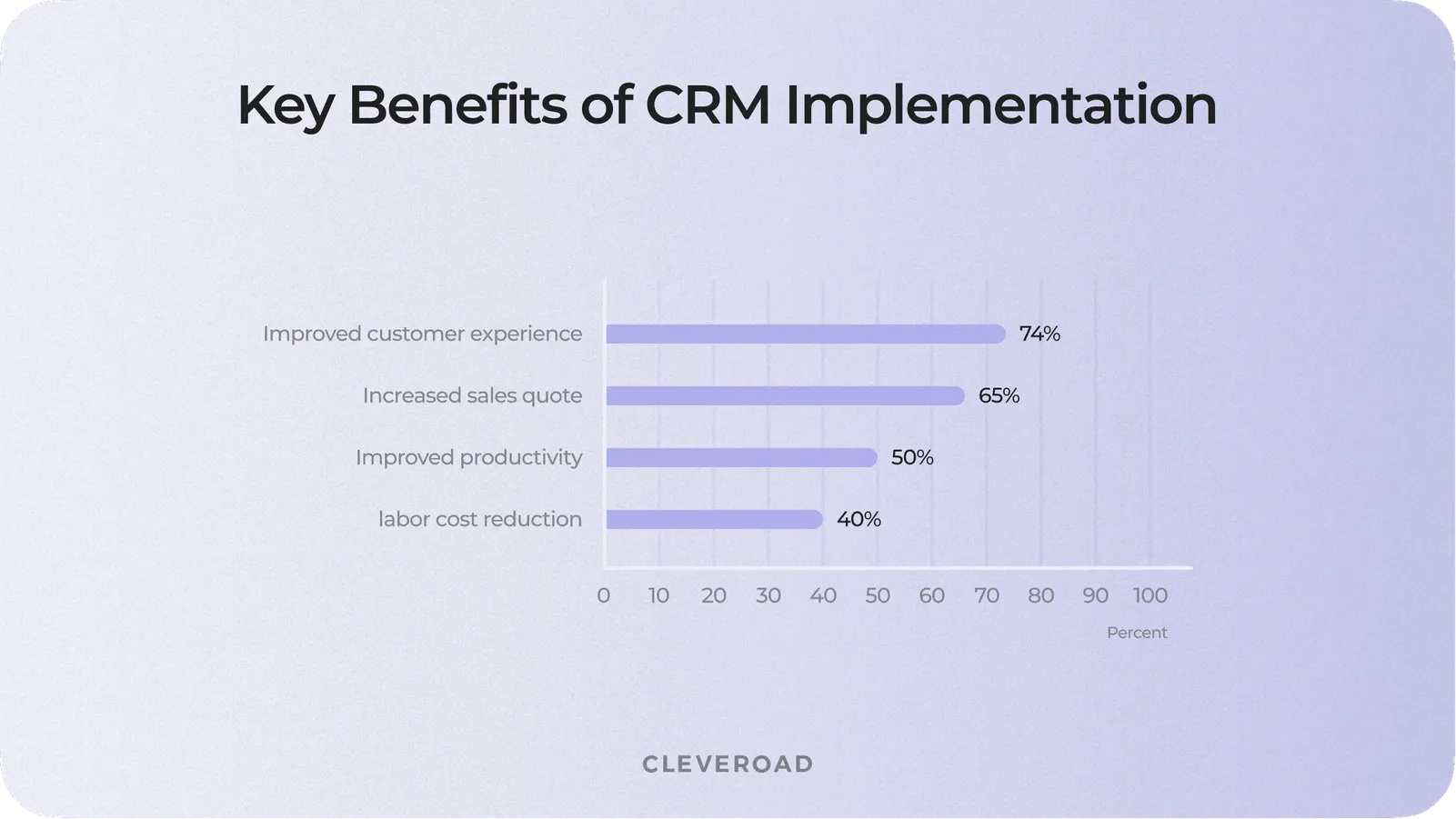 Why to implement CRM software