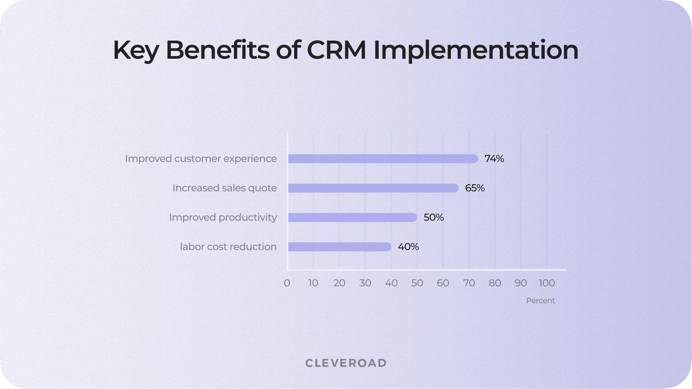 Why to implement CRM software
