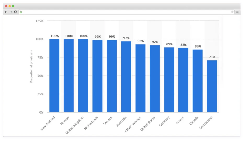 EMRs usage statistic