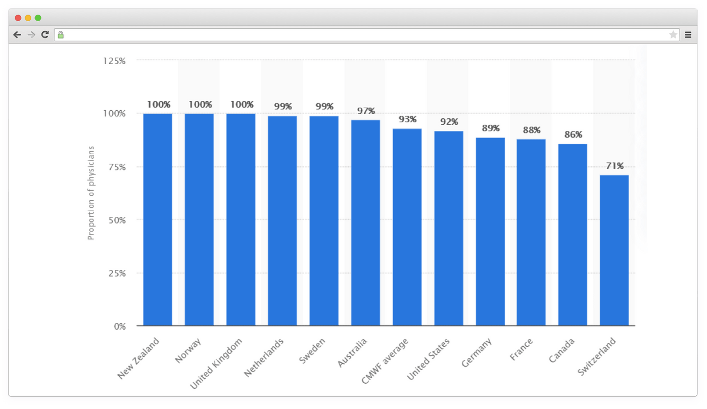 EMRs usage statistic