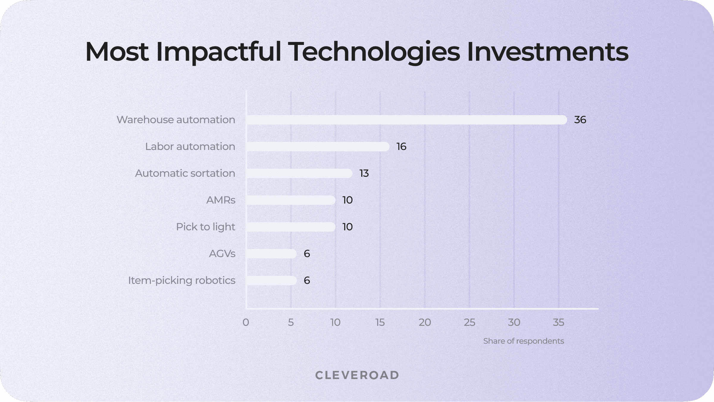 Popular logistics technologies to invest in