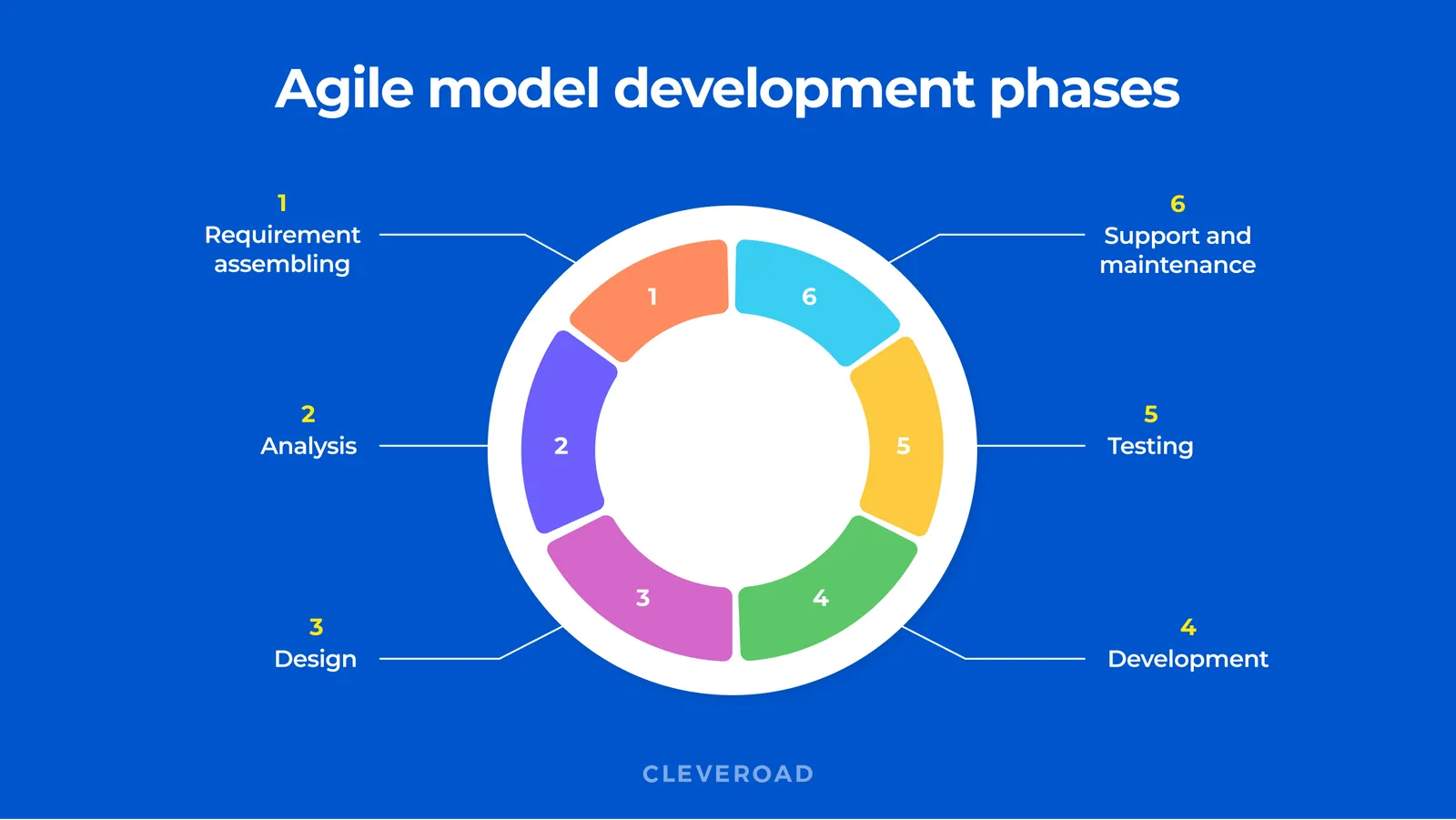 Agile SDLC model