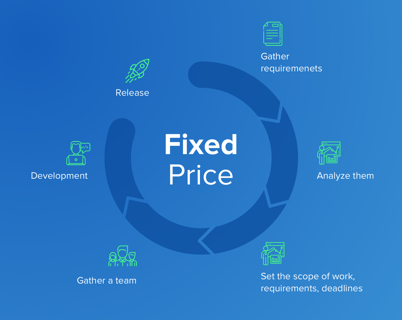 Fixed price type of contract