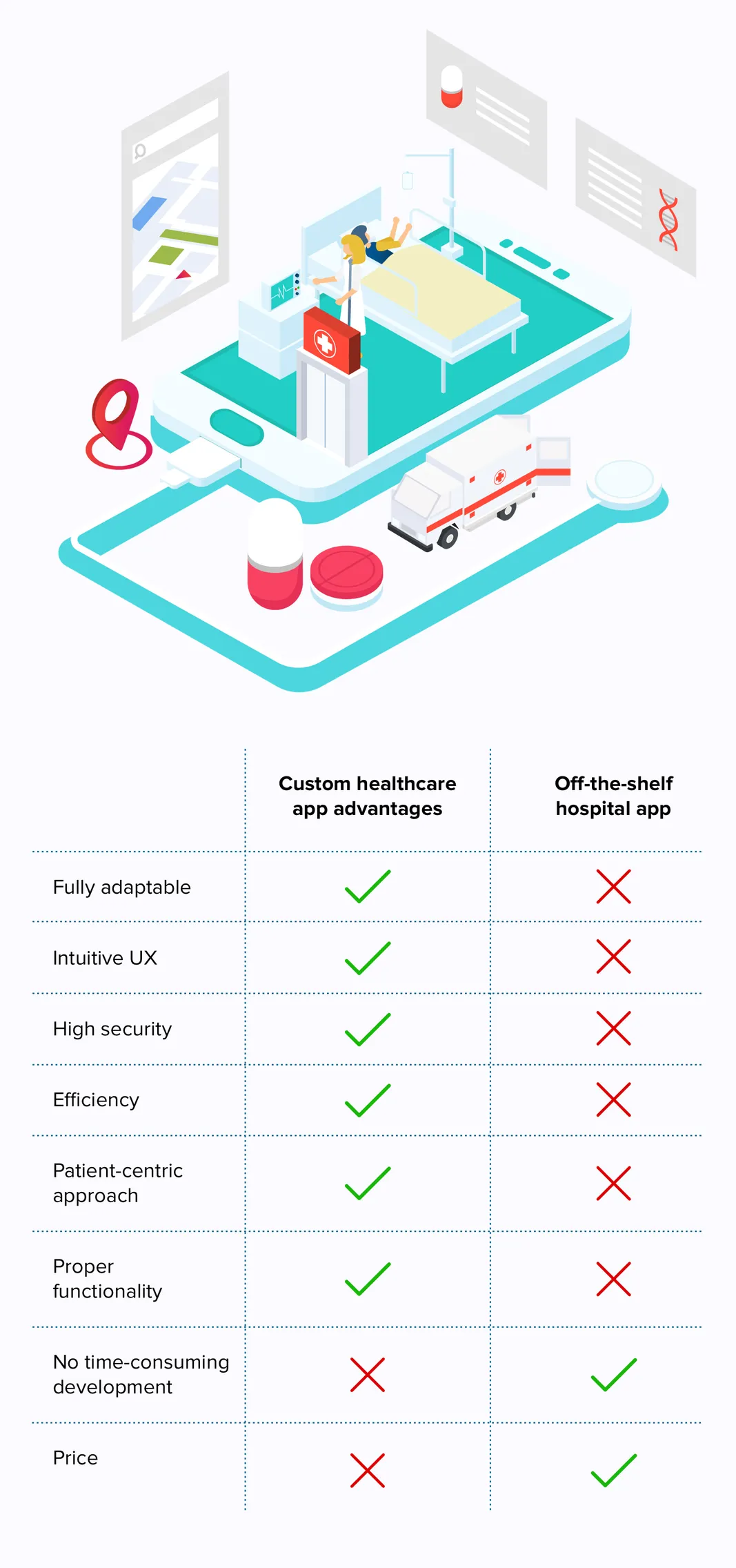 Custom hospital apps vs off-the-shelf app