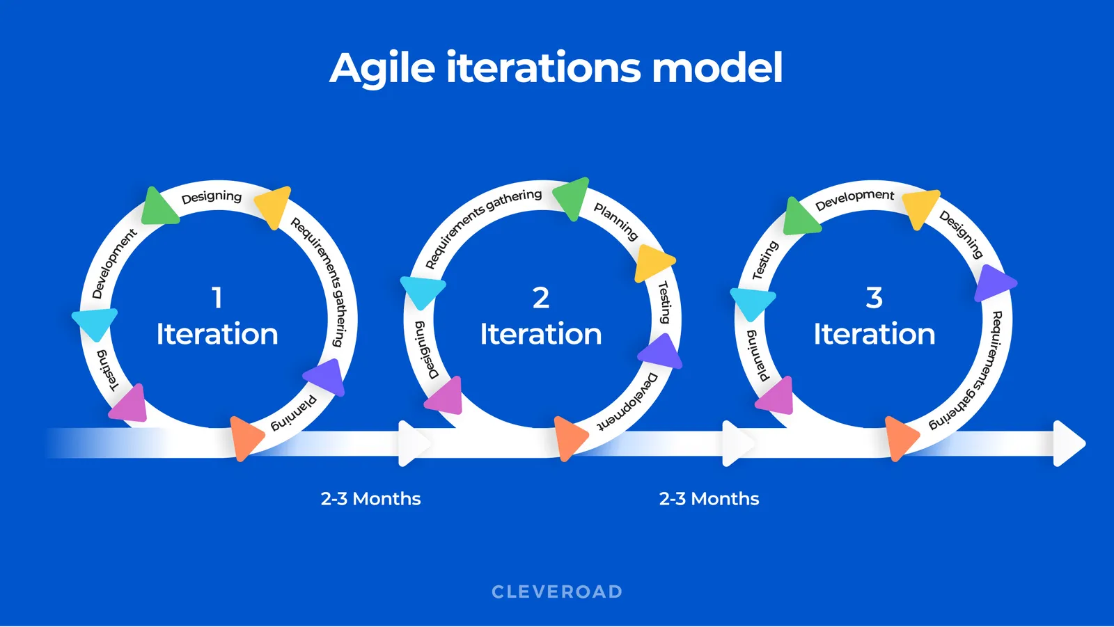 Model of Agile iterations
