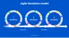 Model of Agile iterations