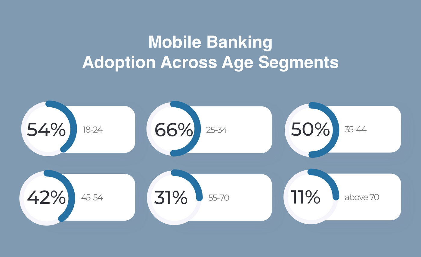 Mobile banking age segmentation