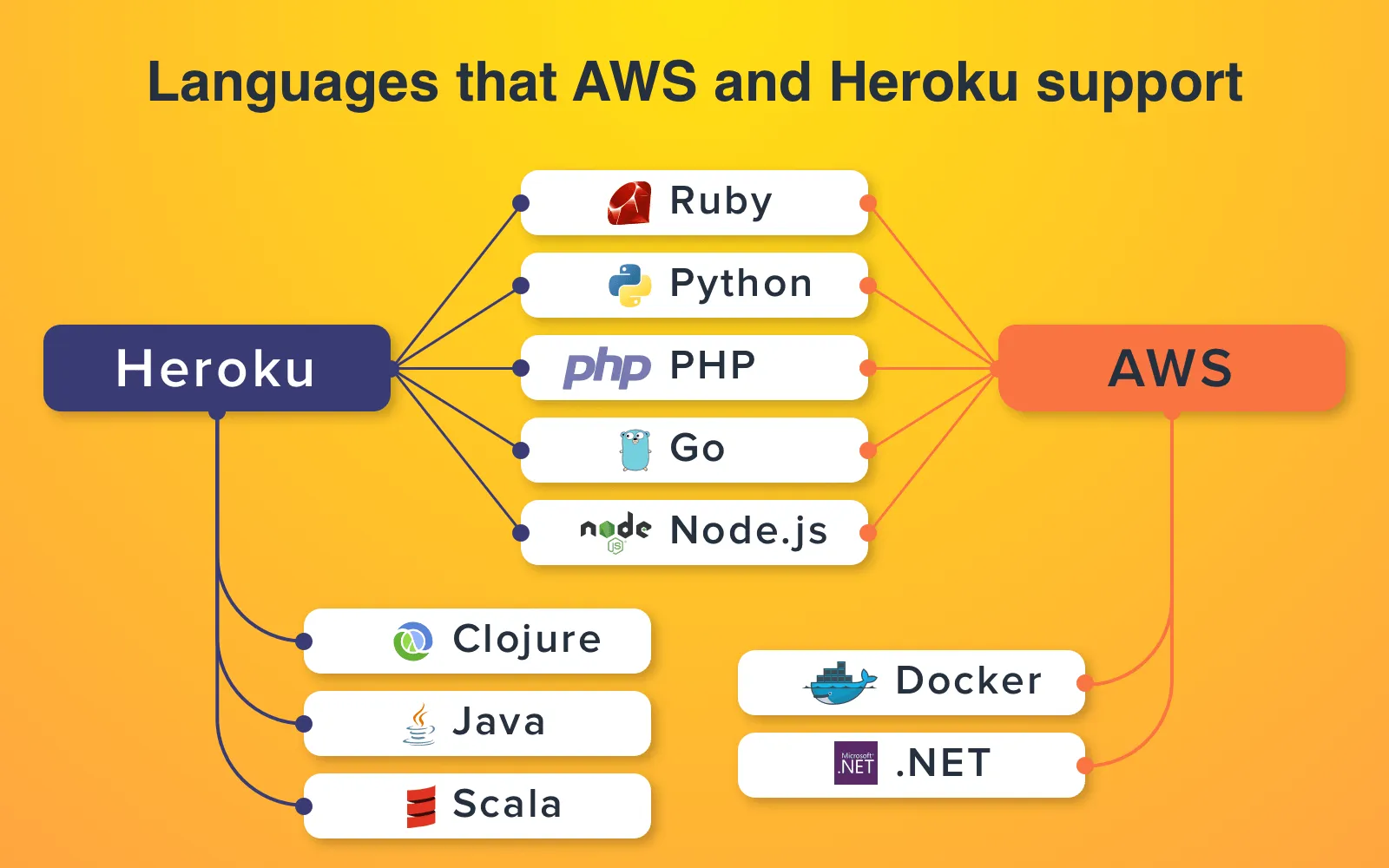Advantages of cloud technology: Languages AWS and Heroku support