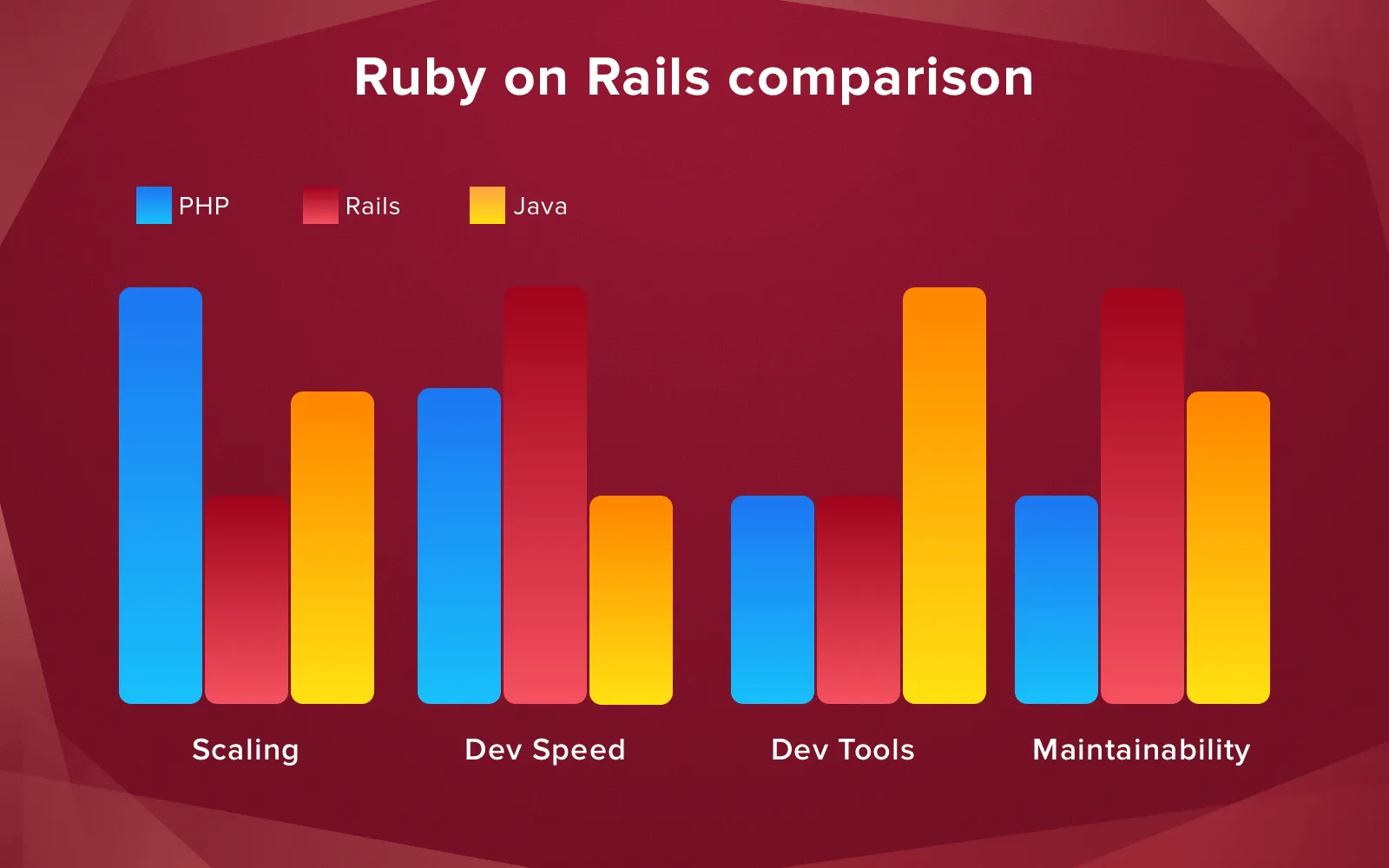 Advantages of Ruby on Rails over other languages