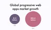 Progressive web apps market potential