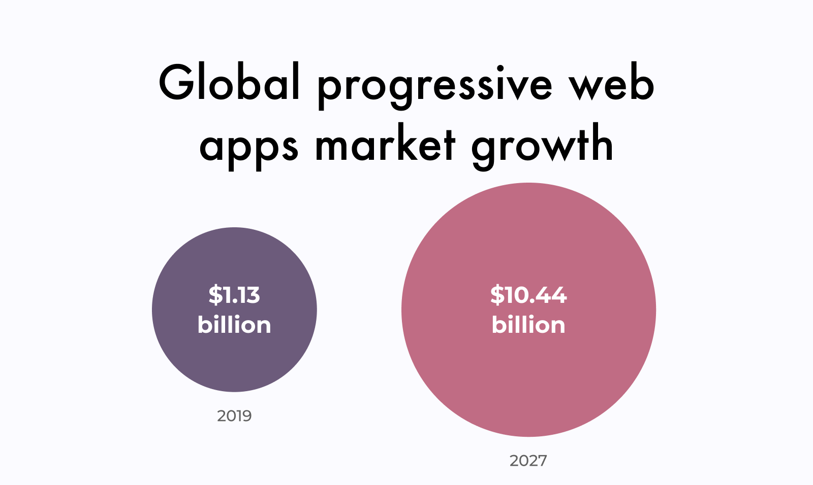 Progressive web apps market potential